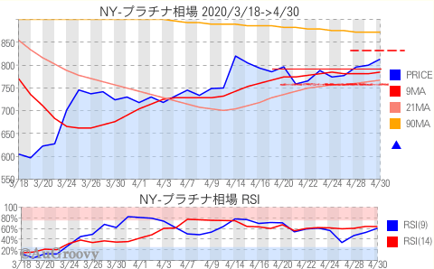 NY市場プラチナ相場推移 2020年4月30日