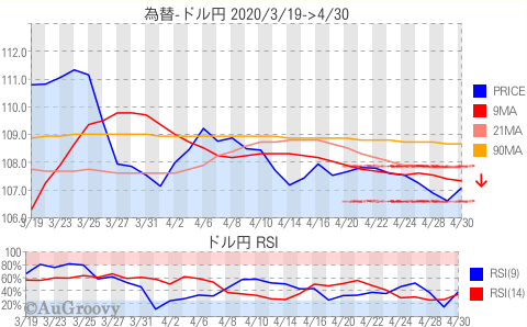 為替ドル円推移 2020年4月30日