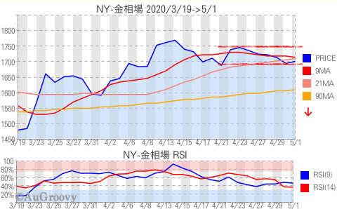 NY市場金相場推移 2020年5月1日