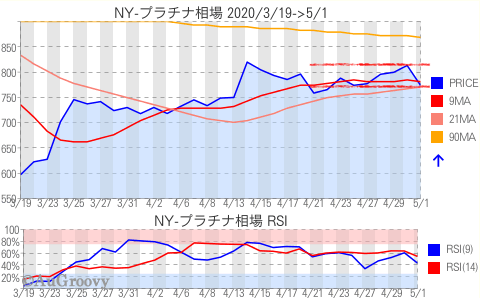 NY市場プラチナ相場推移 2020年5月1日