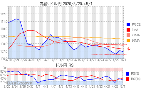 為替ドル円推移 2020年5月1日