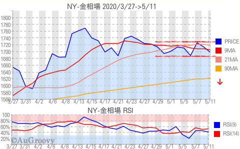 NY市場金相場推移 2020年5月11日