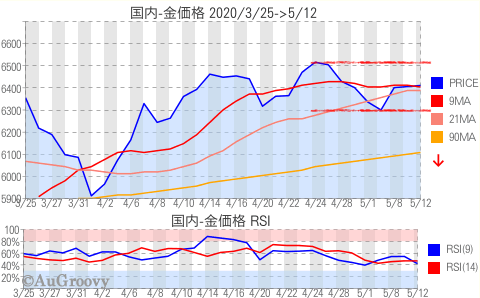 国内金価格推移 2020年5月12日