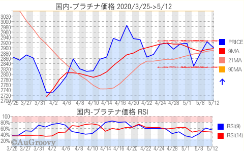 国内プラチナ価格推移 2020年5月12日