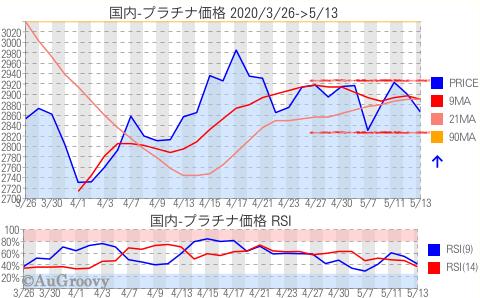 国内プラチナ価格推移 2020年5月13日