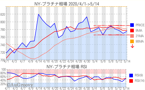 NY市場プラチナ相場推移 2020年5月14日