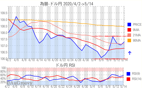 為替ドル円推移 2020年5月14日