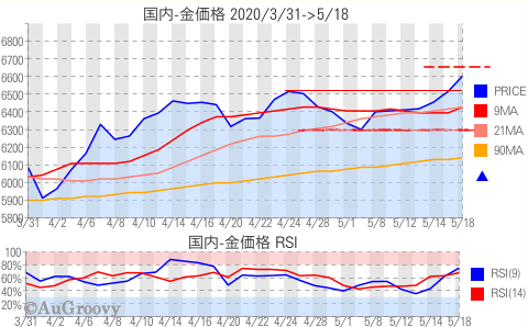 国内金価格推移 2020年5月18日