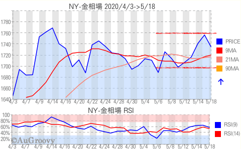 NY市場金相場推移 2020年5月18日