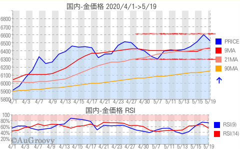 国内金価格推移 2020年5月19日