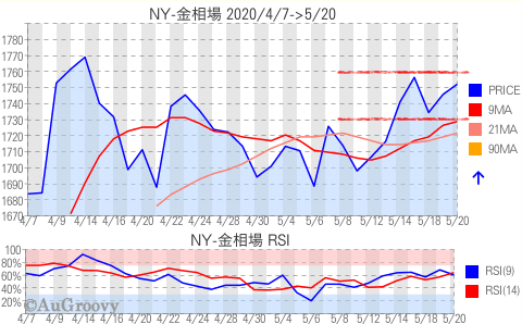 NY市場金相場推移 2020年5月20日