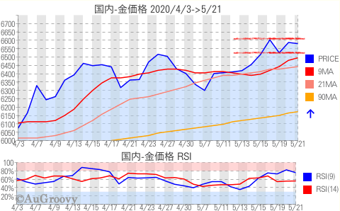 国内金価格推移 2020年5月21日