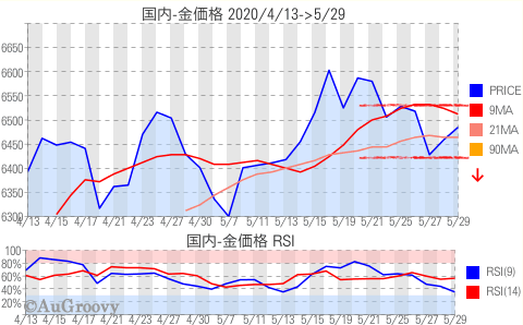 国内金価格推移 2020年5月29日