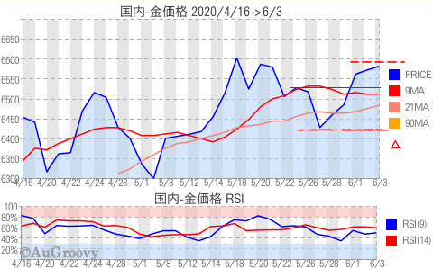 国内金価格推移 2020年6月3日