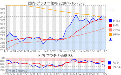 国内プラチナ価格推移 2020年6月3日