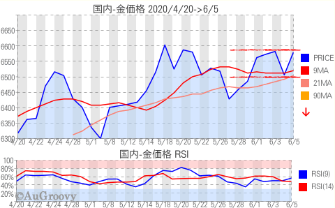 国内金価格推移 2020年6月5日