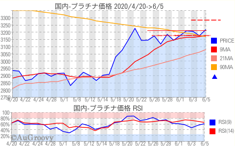 国内プラチナ価格推移 2020年6月5日