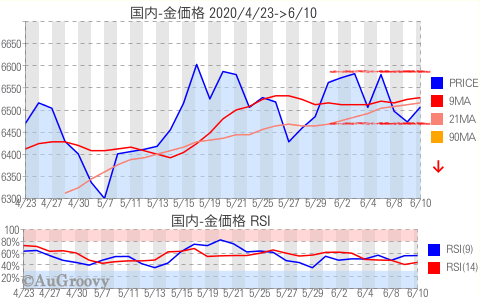 国内金価格推移 2020年6月10日