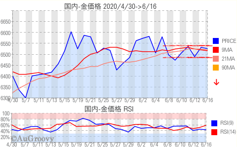 国内金価格推移 2020年6月16日