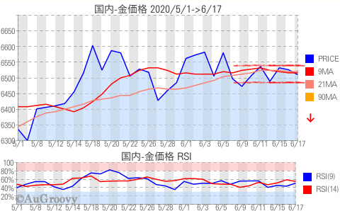 国内金価格推移 2020年6月17日