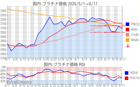 国内プラチナ価格推移 2020年6月17日