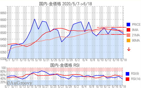 国内金価格推移 2020年6月18日