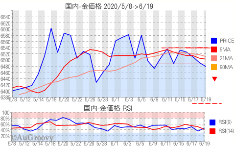 国内金価格推移 2020年6月19日