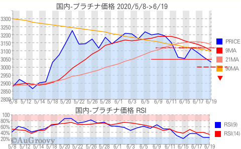 国内プラチナ価格推移 2020年6月19日