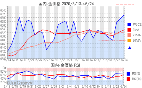 国内金価格推移 2020年6月24日