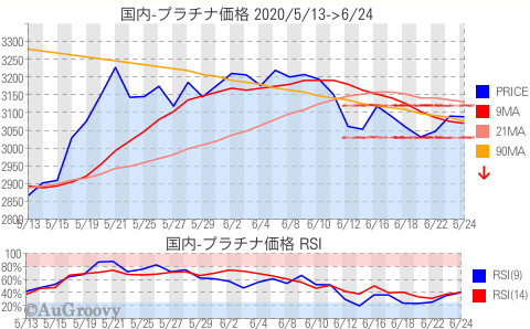 国内プラチナ価格推移 2020年6月24日