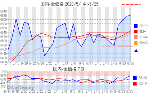 国内金価格推移 2020年6月25日