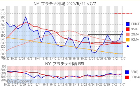 NY市場プラチナ相場推移 2020年7月7日