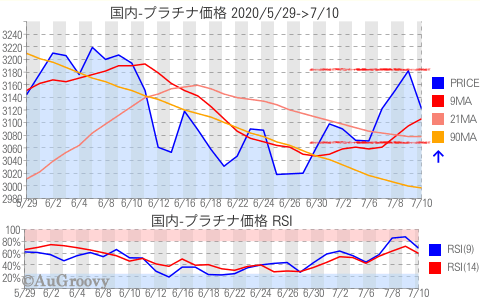 国内プラチナ価格推移 2020年7月10日