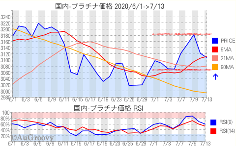 国内プラチナ価格推移 2020年7月13日