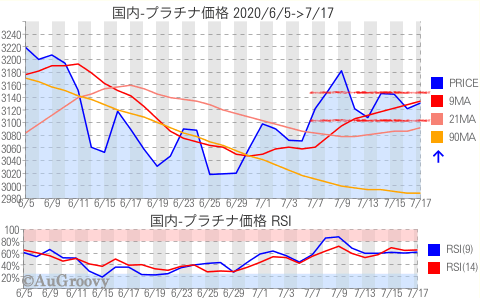 国内プラチナ価格推移 2020年7月17日