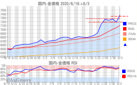 国内金価格推移 2020年8月3日