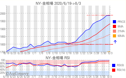 NY市場金相場推移 2020年8月3日