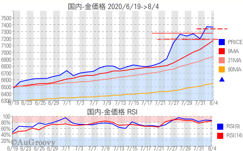 国内金価格推移 2020年8月4日