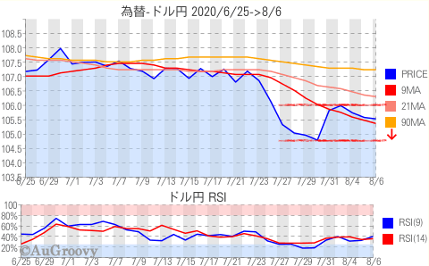 為替ドル円推移 2020年8月6日