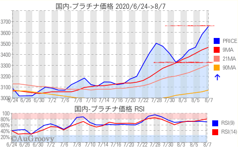 国内プラチナ価格推移 2020年8月7日