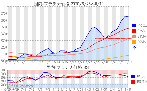 国内プラチナ価格推移 2020年8月11日