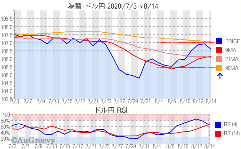 為替ドル円推移 2020年8月14日