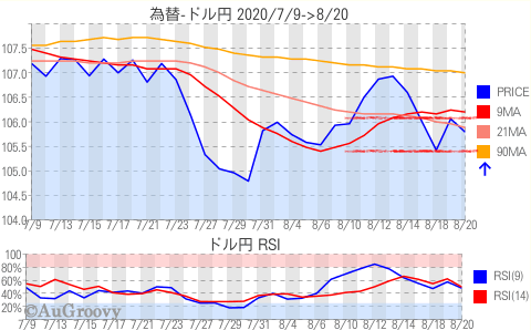 為替ドル円推移 2020年8月20日