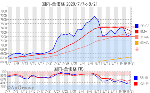 国内金価格推移 2020年8月21日