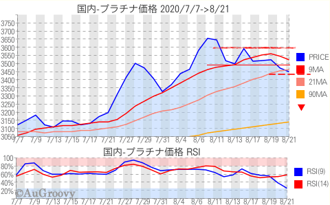 国内プラチナ価格推移 2020年8月21日