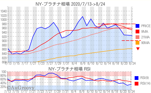 NY市場プラチナ相場推移 2020年8月24日