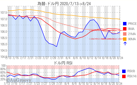 為替ドル円推移 2020年8月24日