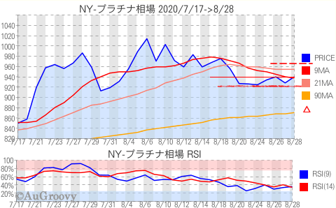 NY市場プラチナ相場推移 2020年8月28日