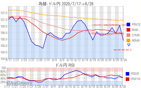 為替ドル円推移 2020年8月28日