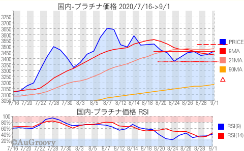 国内プラチナ価格推移 2020年9月1日